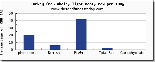 phosphorus and nutrition facts in turkey light meat per 100g
